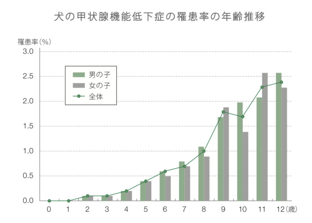 犬の甲状腺機能低下症の罹患率の年齢推移
